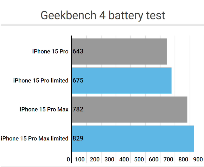 安新apple维修站iPhone15Pro的ProMotion高刷功能耗电吗