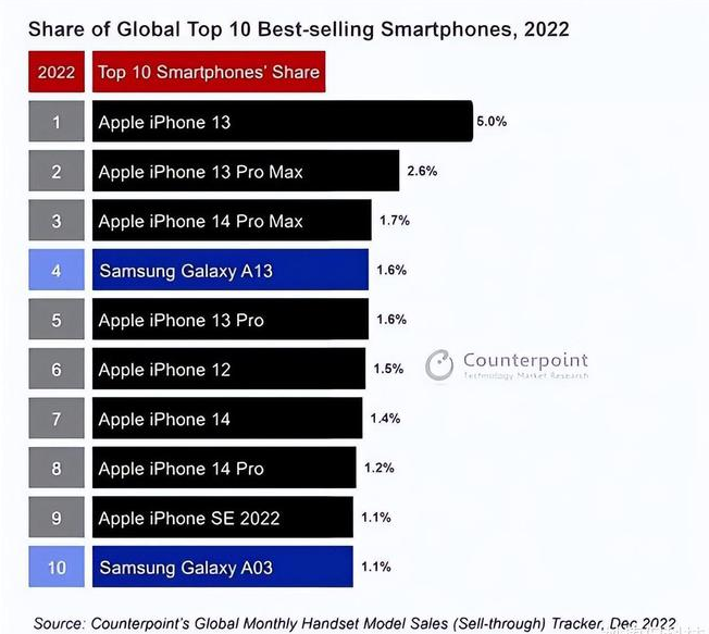 安新苹果维修分享:为什么iPhone14的销量不如iPhone13? 