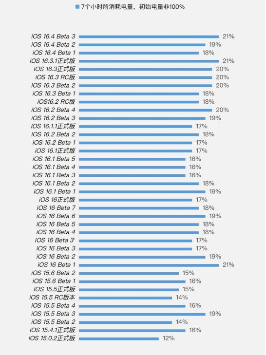 安新苹果手机维修分享iOS 16.4 Beta 3续航跑分等测试结果汇总 