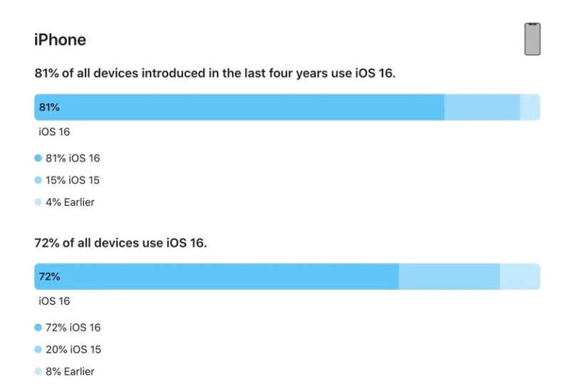 安新苹果手机维修分享iOS 16 / iPadOS 16 安装率 