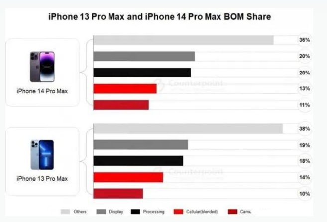 安新苹果手机维修分享iPhone 14 Pro的成本和利润 