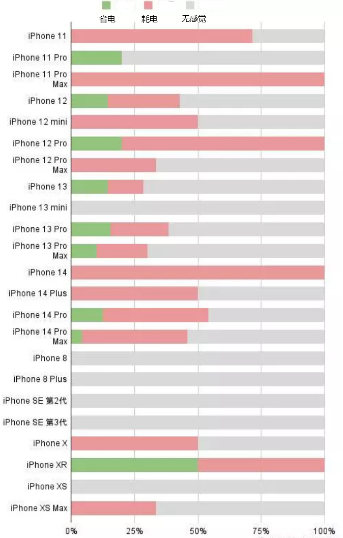 安新苹果手机维修分享iOS16.2太耗电怎么办？iOS16.2续航不好可以降级吗？ 