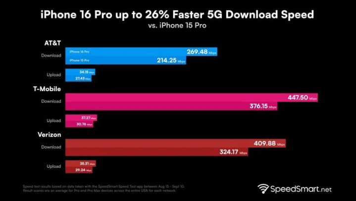 安新苹果手机维修分享iPhone 16 Pro 系列的 5G 速度 