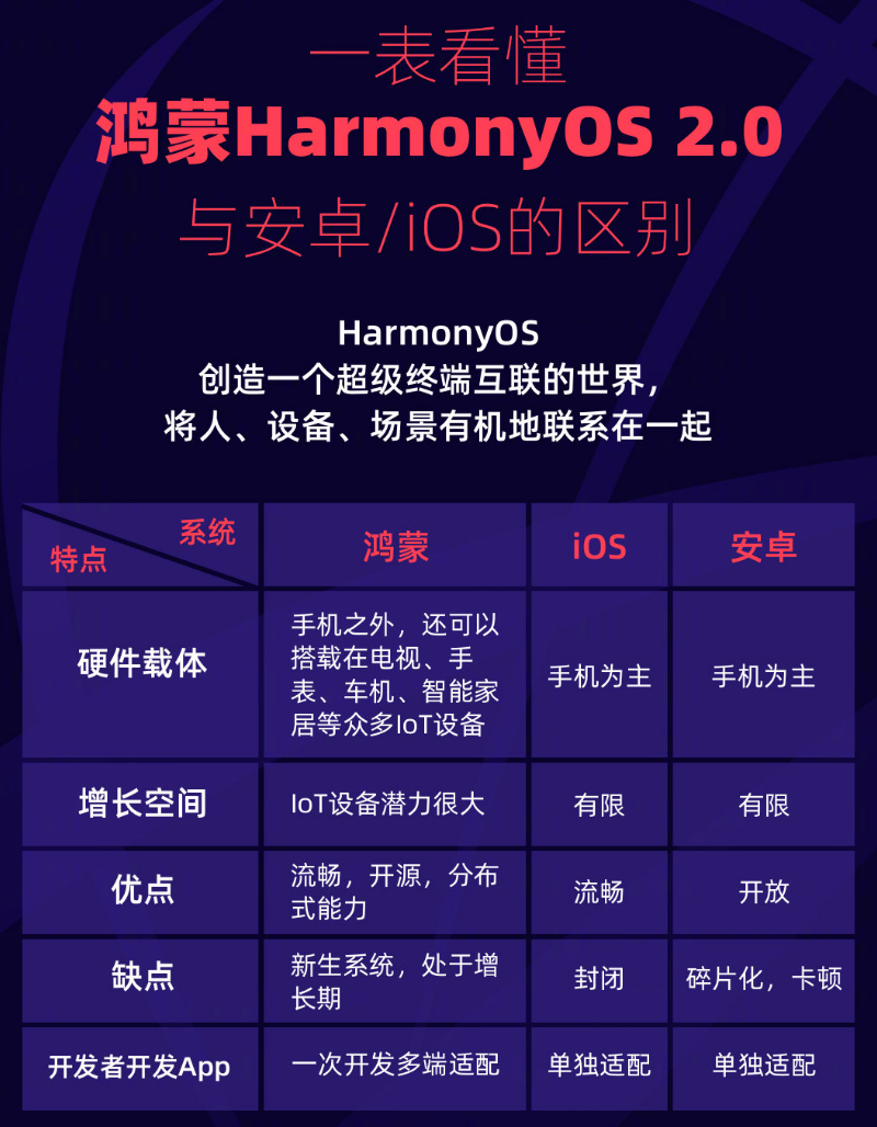 安新苹果手机维修分享华为鸿蒙 OS 与安卓以及 iOS 都有什么区别 